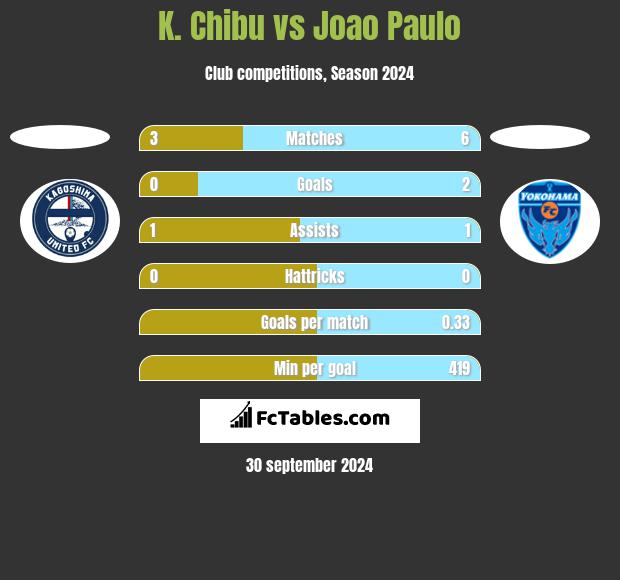 K. Chibu vs Joao Paulo h2h player stats