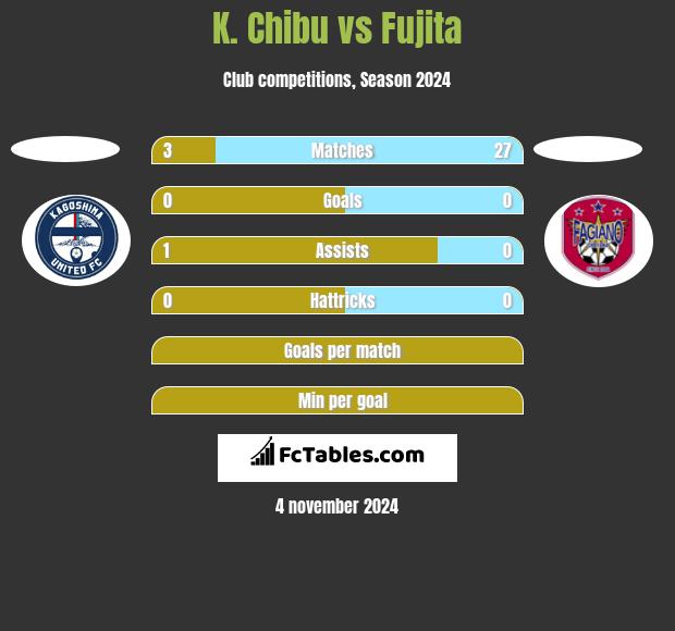 K. Chibu vs Fujita h2h player stats