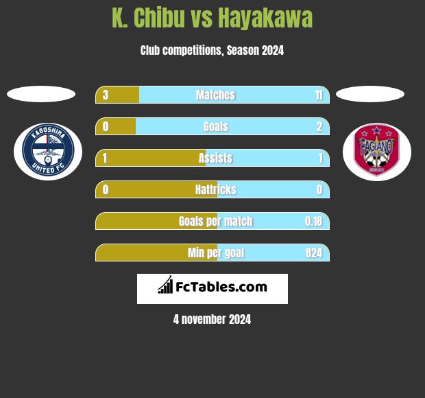 K. Chibu vs Hayakawa h2h player stats