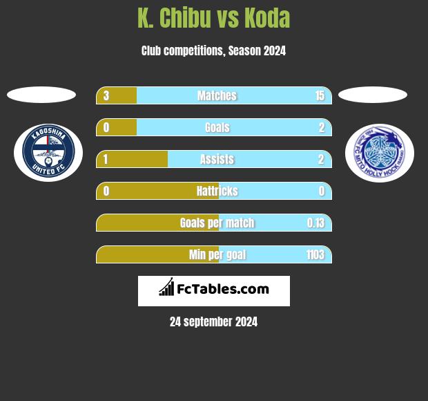 K. Chibu vs Koda h2h player stats