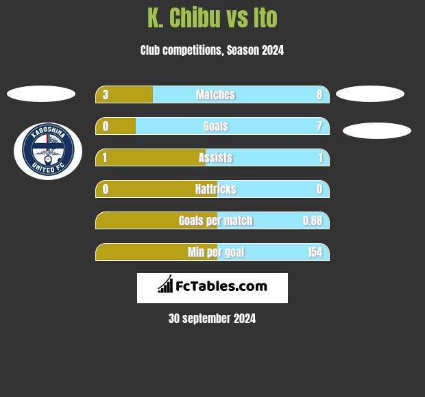 K. Chibu vs Ito h2h player stats