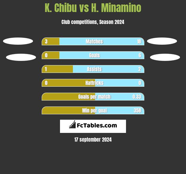 K. Chibu vs H. Minamino h2h player stats