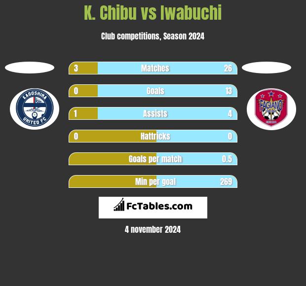 K. Chibu vs Iwabuchi h2h player stats