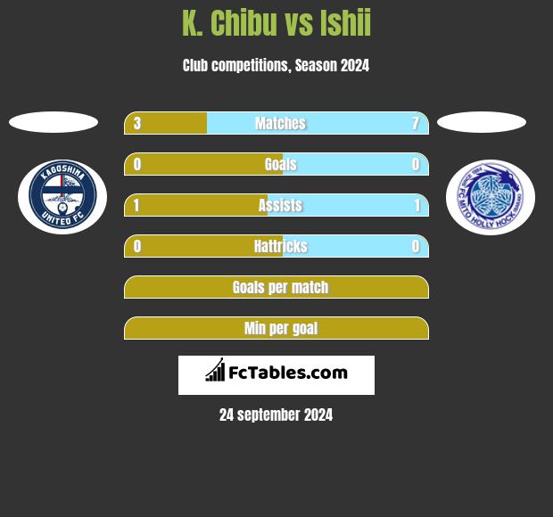 K. Chibu vs Ishii h2h player stats