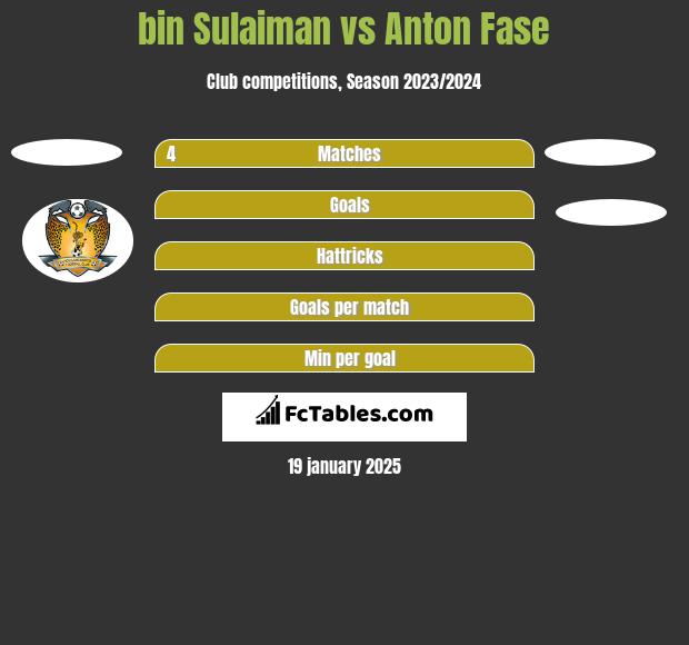 bin Sulaiman vs Anton Fase h2h player stats