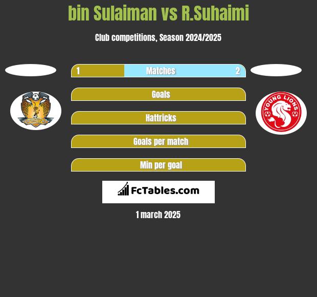 bin Sulaiman vs R.Suhaimi h2h player stats