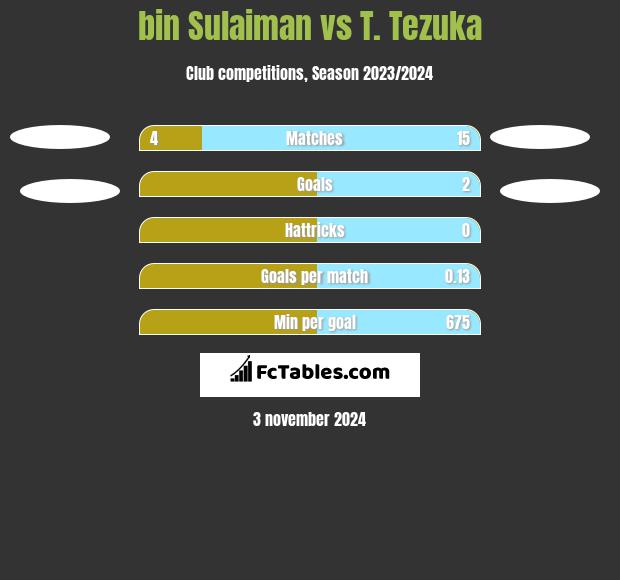 bin Sulaiman vs T. Tezuka h2h player stats