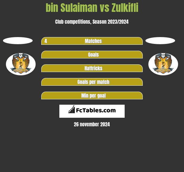 bin Sulaiman vs Zulkifli h2h player stats