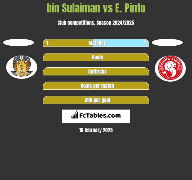 bin Sulaiman vs E. Pinto h2h player stats