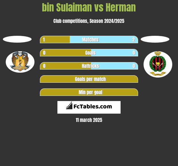 bin Sulaiman vs Herman h2h player stats