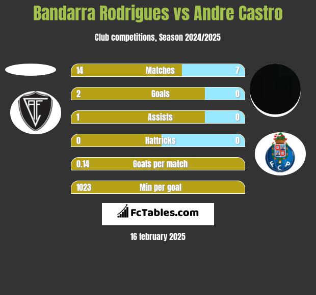 Bandarra Rodrigues vs Andre Castro h2h player stats