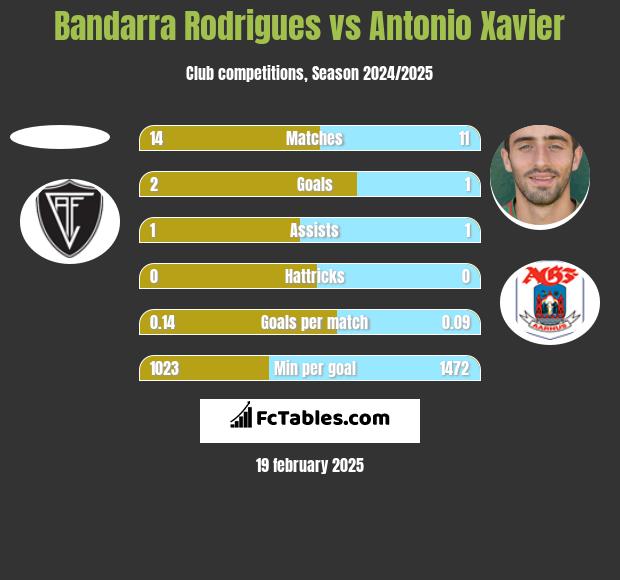 Bandarra Rodrigues vs Antonio Xavier h2h player stats