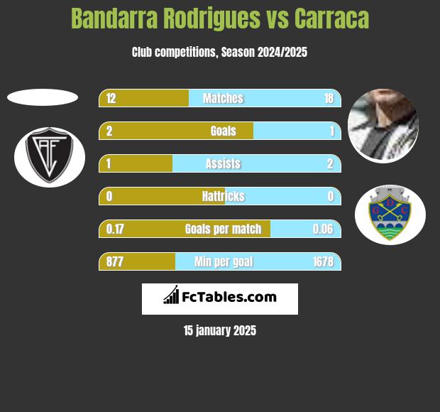 Bandarra Rodrigues vs Carraca h2h player stats