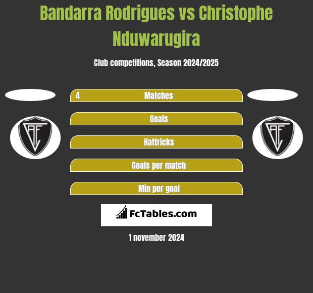 Bandarra Rodrigues vs Christophe Nduwarugira h2h player stats