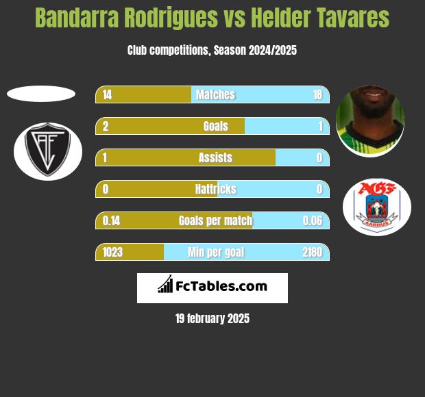 Bandarra Rodrigues vs Helder Tavares h2h player stats