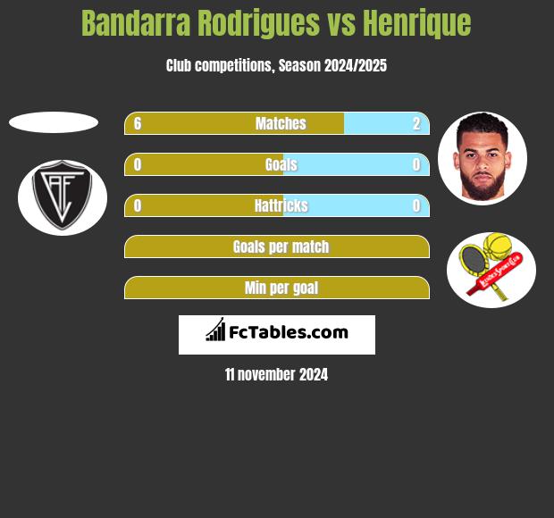 Bandarra Rodrigues vs Henrique h2h player stats