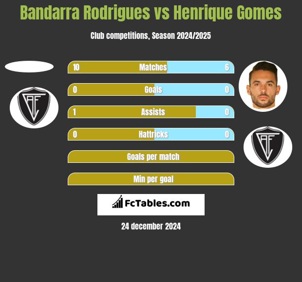 Bandarra Rodrigues vs Henrique Gomes h2h player stats