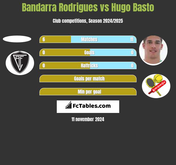 Bandarra Rodrigues vs Hugo Basto h2h player stats