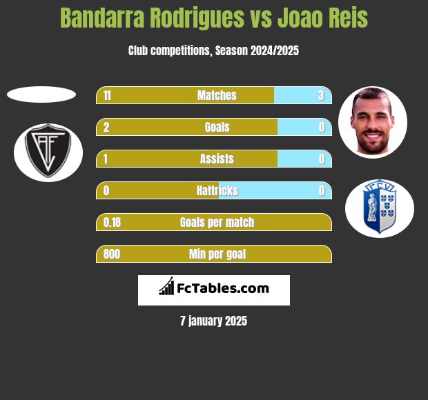 Bandarra Rodrigues vs Joao Reis h2h player stats