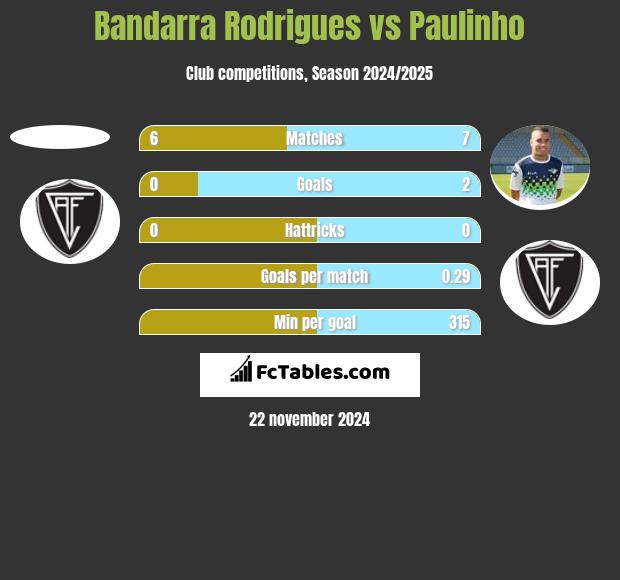 Bandarra Rodrigues vs Paulinho h2h player stats