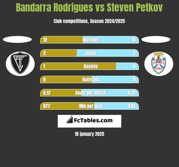 Bandarra Rodrigues vs Steven Petkov h2h player stats