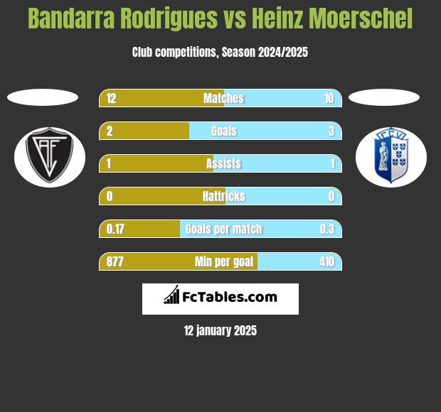 Bandarra Rodrigues vs Heinz Moerschel h2h player stats