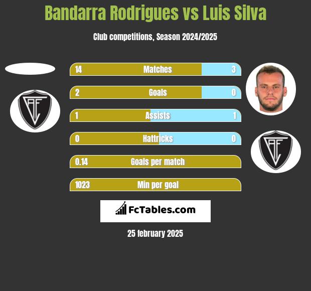 Bandarra Rodrigues vs Luis Silva h2h player stats