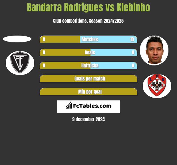 Bandarra Rodrigues vs Klebinho h2h player stats