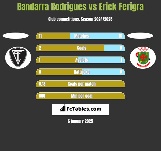 Bandarra Rodrigues vs Erick Ferigra h2h player stats