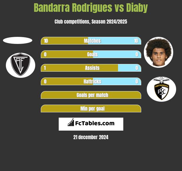 Bandarra Rodrigues vs Diaby h2h player stats