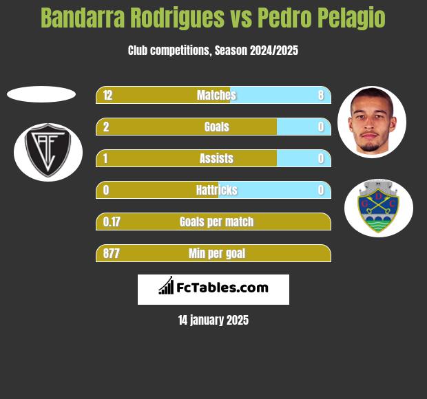 Bandarra Rodrigues vs Pedro Pelagio h2h player stats