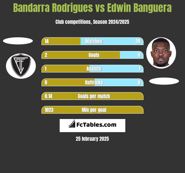 Bandarra Rodrigues vs Edwin Banguera h2h player stats