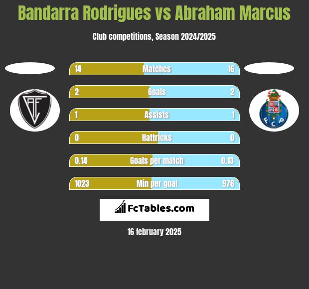 Bandarra Rodrigues vs Abraham Marcus h2h player stats