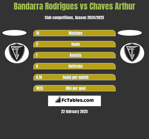 Bandarra Rodrigues vs Chaves Arthur h2h player stats