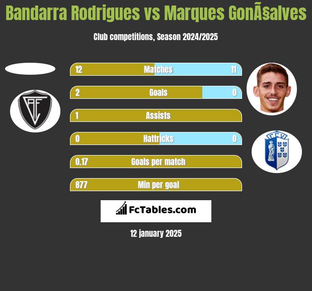 Bandarra Rodrigues vs Marques GonÃ§alves h2h player stats