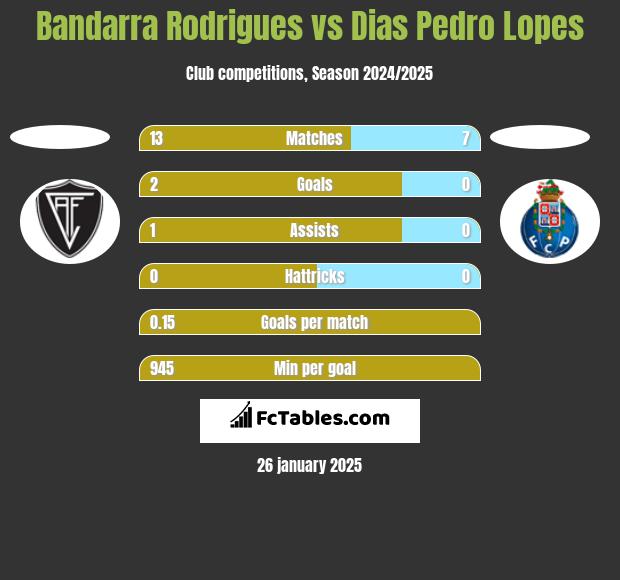 Bandarra Rodrigues vs Dias Pedro Lopes h2h player stats