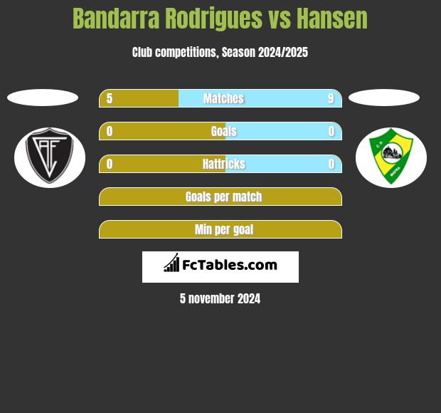 Bandarra Rodrigues vs Hansen h2h player stats