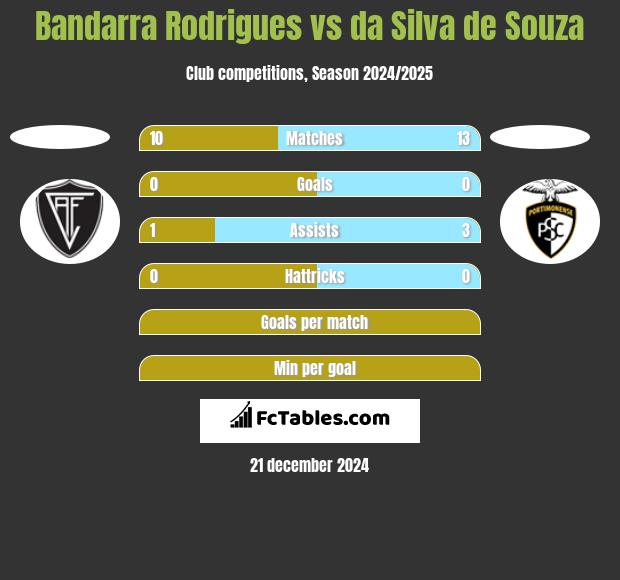 Bandarra Rodrigues vs da Silva de Souza h2h player stats