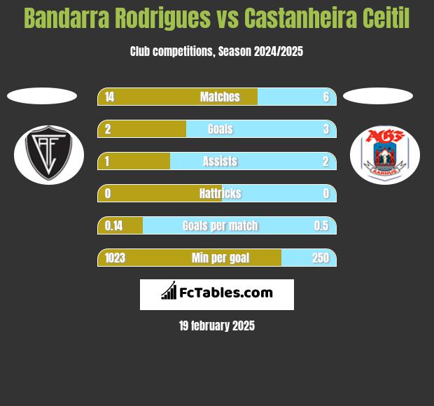 Bandarra Rodrigues vs Castanheira Ceitil h2h player stats