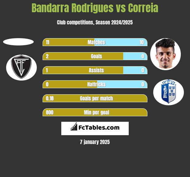 Bandarra Rodrigues vs Correia h2h player stats