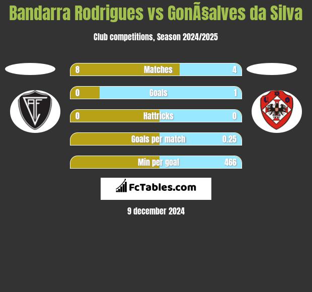 Bandarra Rodrigues vs GonÃ§alves da Silva h2h player stats