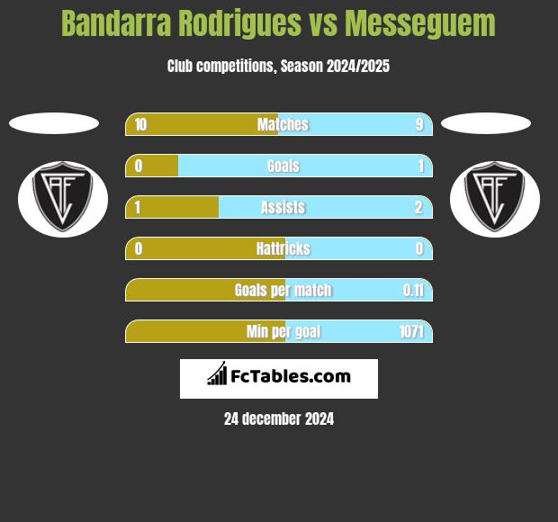 Bandarra Rodrigues vs Messeguem h2h player stats