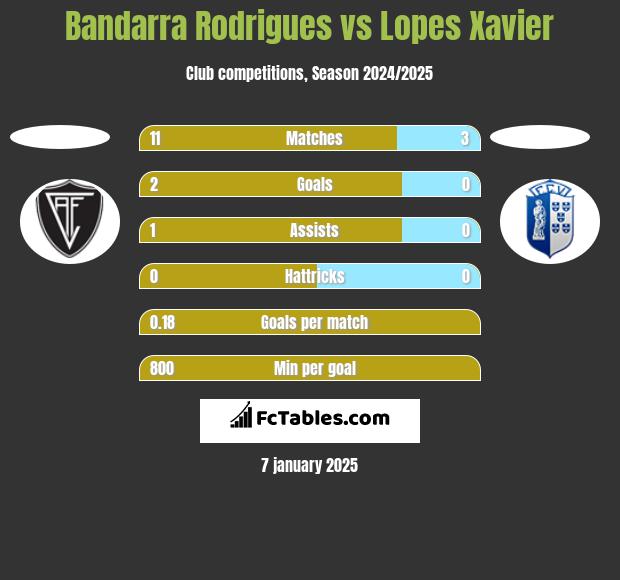 Bandarra Rodrigues vs Lopes Xavier h2h player stats