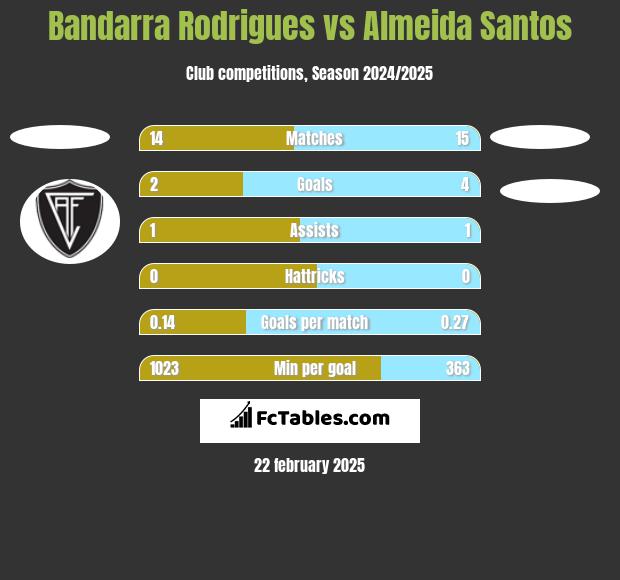 Bandarra Rodrigues vs Almeida Santos h2h player stats