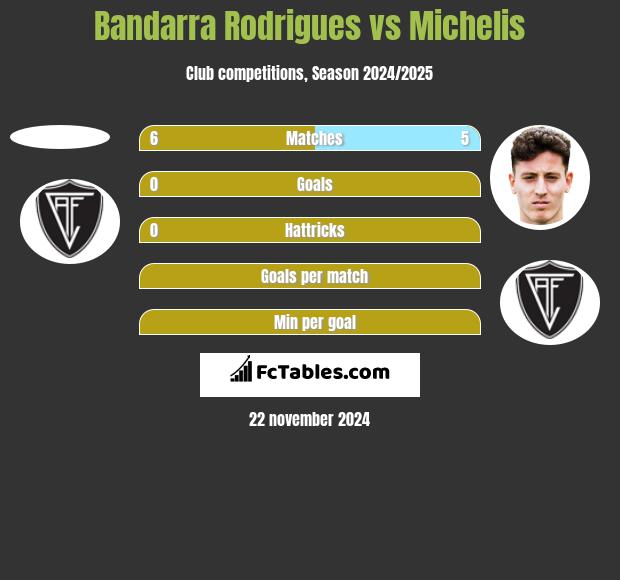 Bandarra Rodrigues vs Michelis h2h player stats