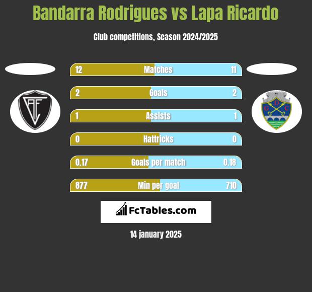 Bandarra Rodrigues vs Lapa Ricardo h2h player stats