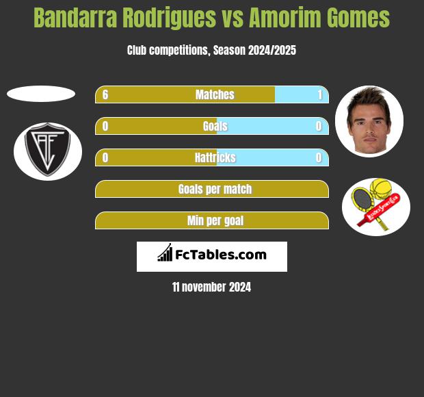 Bandarra Rodrigues vs Amorim Gomes h2h player stats