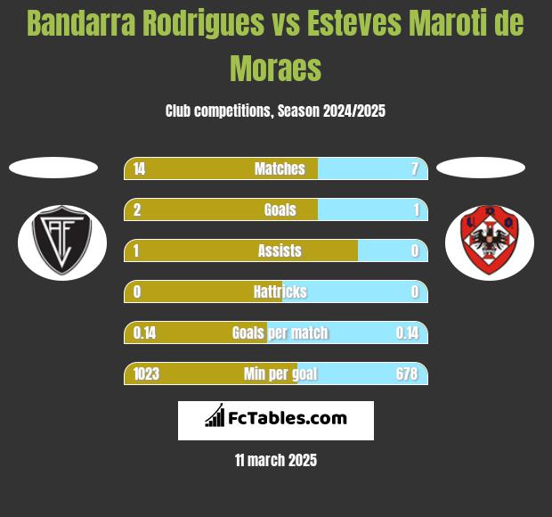 Bandarra Rodrigues vs Esteves Maroti de Moraes h2h player stats