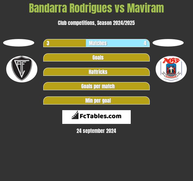 Bandarra Rodrigues vs Maviram h2h player stats