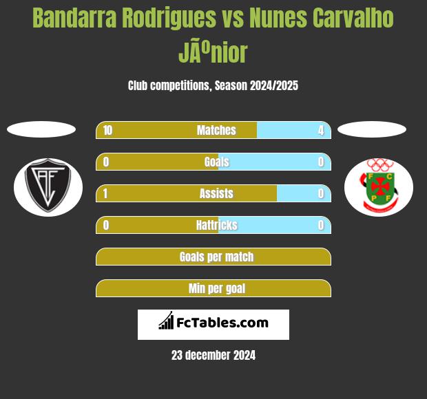 Bandarra Rodrigues vs Nunes Carvalho JÃºnior h2h player stats